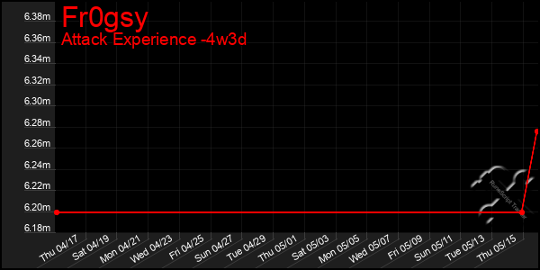 Last 31 Days Graph of Fr0gsy
