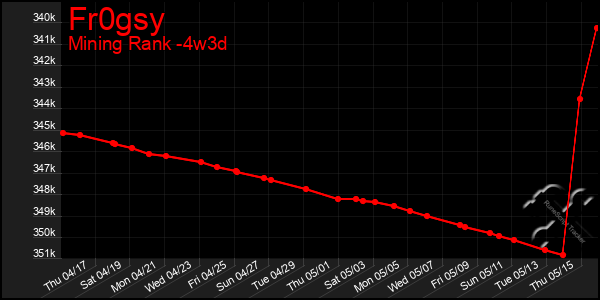 Last 31 Days Graph of Fr0gsy