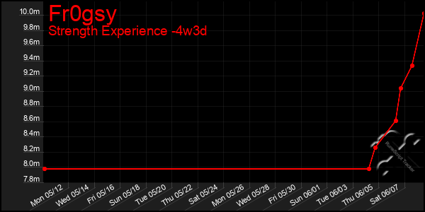 Last 31 Days Graph of Fr0gsy