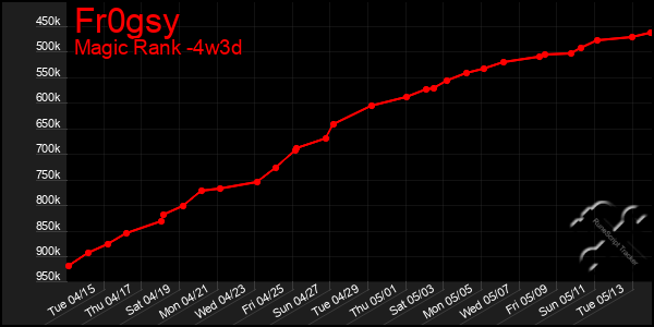 Last 31 Days Graph of Fr0gsy