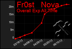 Total Graph of Fr0st   Nova