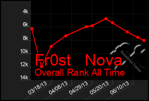 Total Graph of Fr0st   Nova