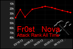 Total Graph of Fr0st   Nova