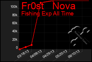 Total Graph of Fr0st   Nova