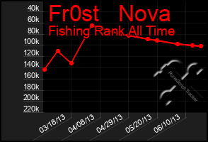 Total Graph of Fr0st   Nova