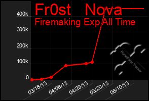 Total Graph of Fr0st   Nova