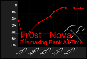 Total Graph of Fr0st   Nova