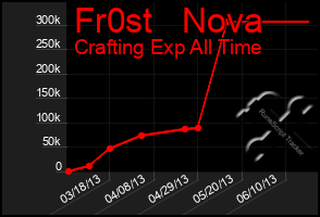 Total Graph of Fr0st   Nova