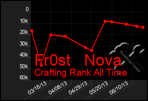 Total Graph of Fr0st   Nova