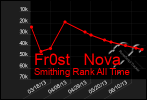 Total Graph of Fr0st   Nova