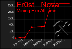 Total Graph of Fr0st   Nova