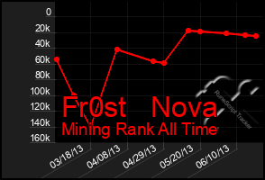Total Graph of Fr0st   Nova