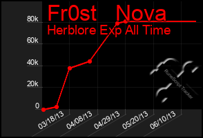 Total Graph of Fr0st   Nova