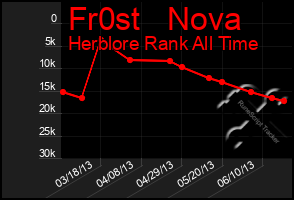 Total Graph of Fr0st   Nova