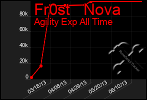 Total Graph of Fr0st   Nova