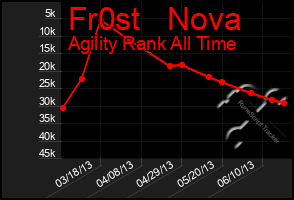 Total Graph of Fr0st   Nova