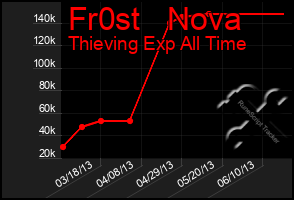 Total Graph of Fr0st   Nova