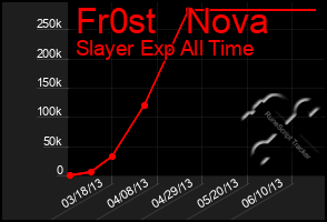 Total Graph of Fr0st   Nova