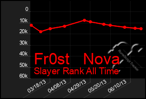 Total Graph of Fr0st   Nova