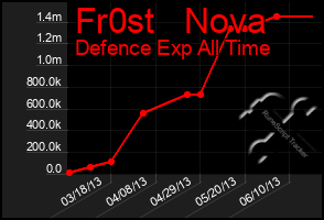 Total Graph of Fr0st   Nova