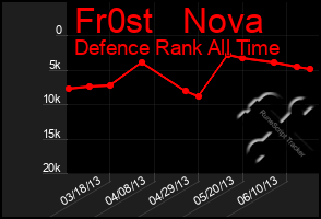 Total Graph of Fr0st   Nova