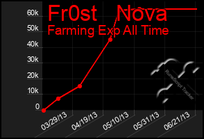 Total Graph of Fr0st   Nova