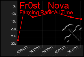 Total Graph of Fr0st   Nova