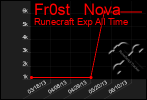 Total Graph of Fr0st   Nova