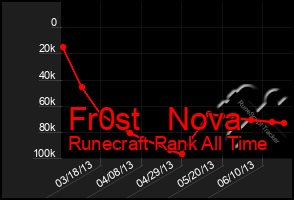 Total Graph of Fr0st   Nova