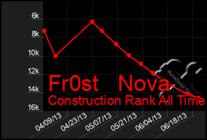 Total Graph of Fr0st   Nova