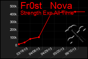 Total Graph of Fr0st   Nova