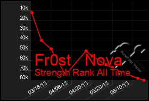 Total Graph of Fr0st   Nova