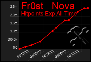 Total Graph of Fr0st   Nova