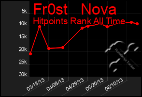 Total Graph of Fr0st   Nova