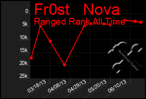 Total Graph of Fr0st   Nova