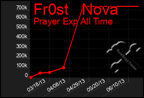 Total Graph of Fr0st   Nova