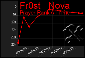 Total Graph of Fr0st   Nova