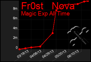 Total Graph of Fr0st   Nova