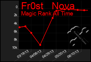 Total Graph of Fr0st   Nova