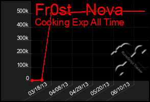 Total Graph of Fr0st   Nova