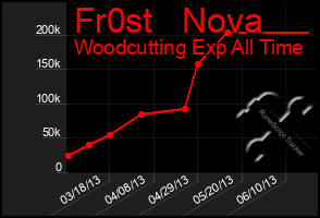 Total Graph of Fr0st   Nova