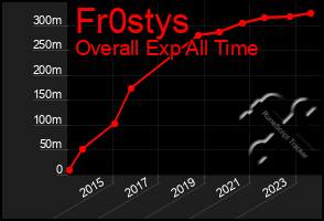 Total Graph of Fr0stys