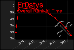 Total Graph of Fr0stys