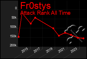 Total Graph of Fr0stys