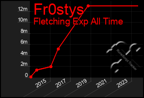 Total Graph of Fr0stys