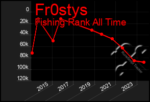 Total Graph of Fr0stys