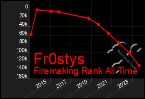 Total Graph of Fr0stys