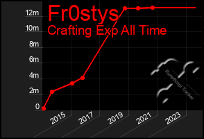 Total Graph of Fr0stys