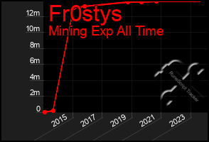 Total Graph of Fr0stys