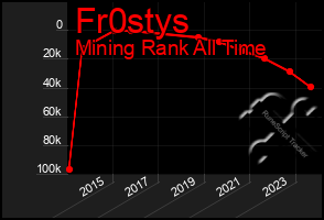 Total Graph of Fr0stys